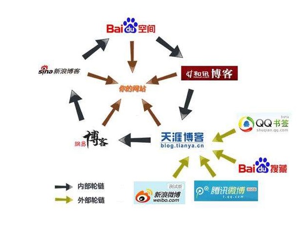 为什么外链对广州SEO优化没效果？